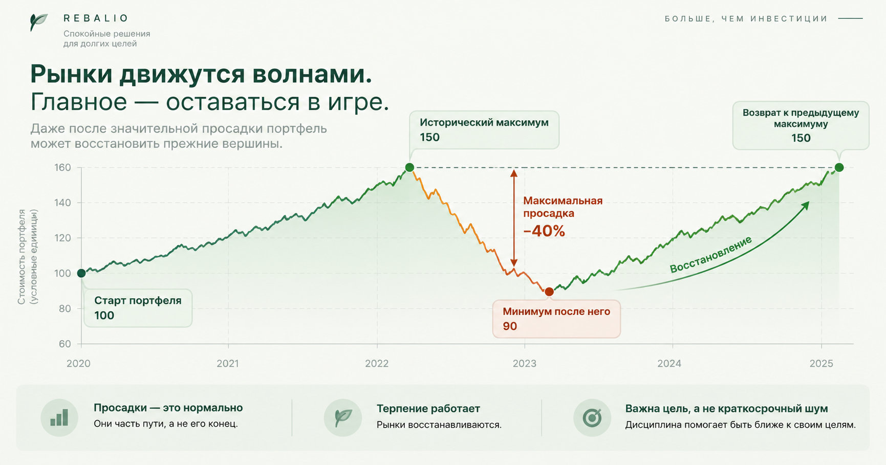 Максимальная просадка портфеля: держать или продать