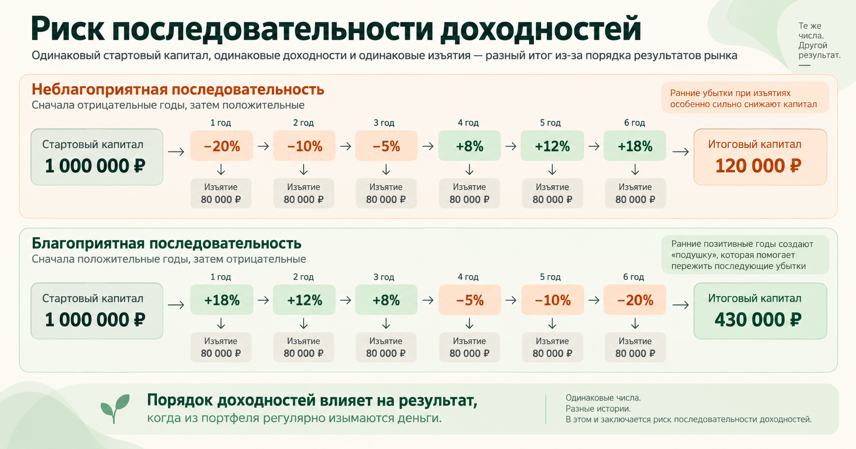 Риск последовательности доходностей