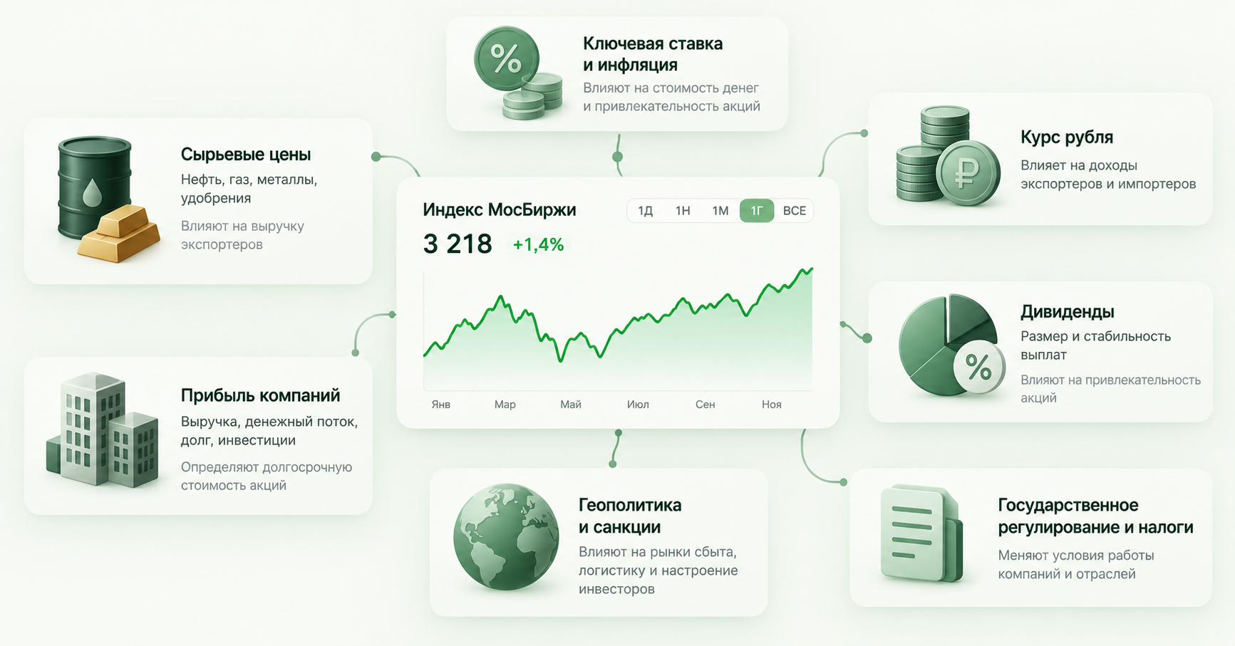 Основные факторы влияния на российский фондовый рынок