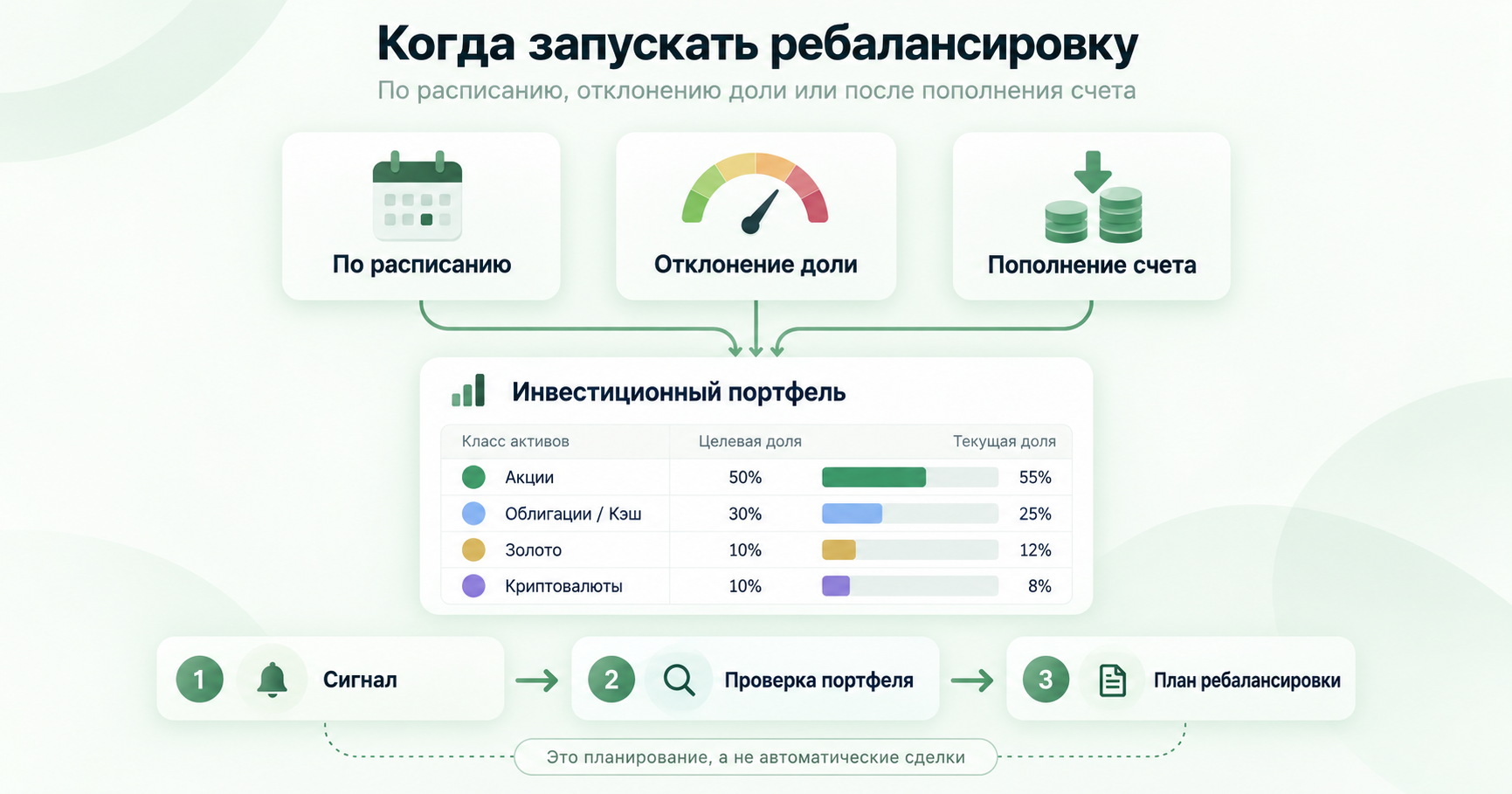 Как часто ребалансировать портфель